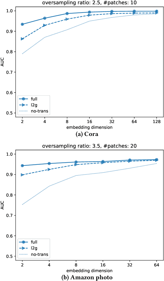 Figure 1 for Local2Global: Scaling global representation learning on graphs via local training