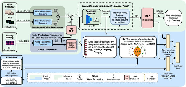 Figure 3 for Learnable Irrelevant Modality Dropout for Multimodal Action Recognition on Modality-Specific Annotated Videos