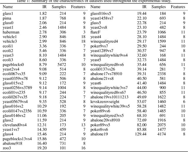 Figure 2 for RB-CCR: Radial-Based Combined Cleaning and Resampling algorithm for imbalanced data classification