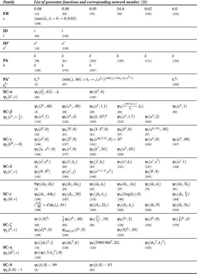Figure 4 for Automatic Discovery of Families of Network Generative Processes