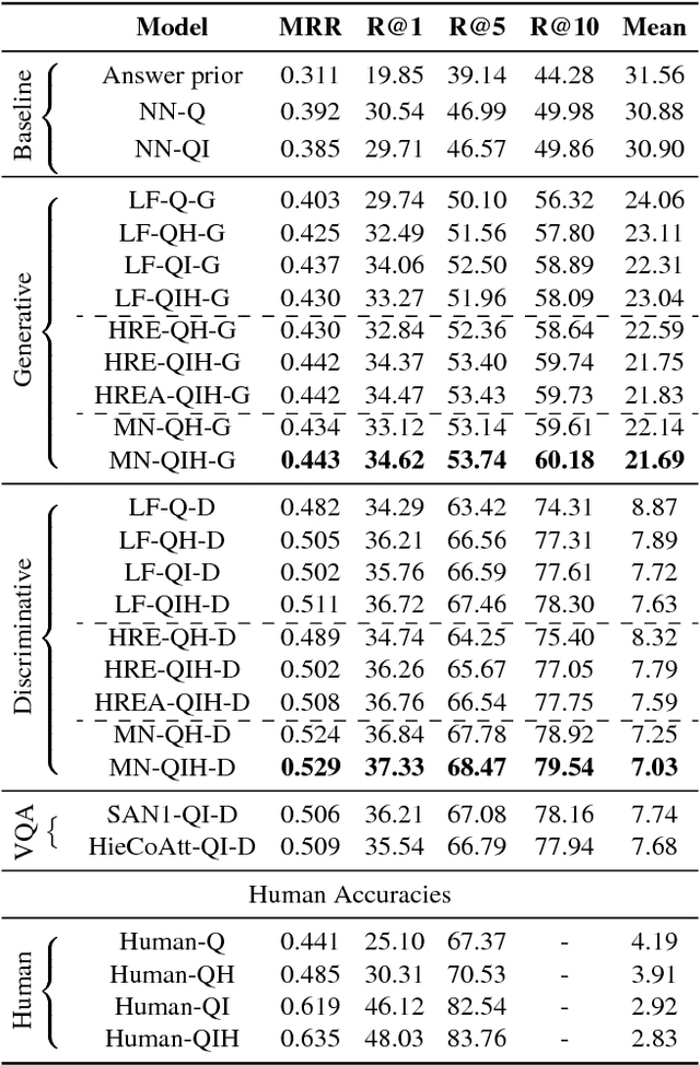 Figure 2 for Visual Dialog