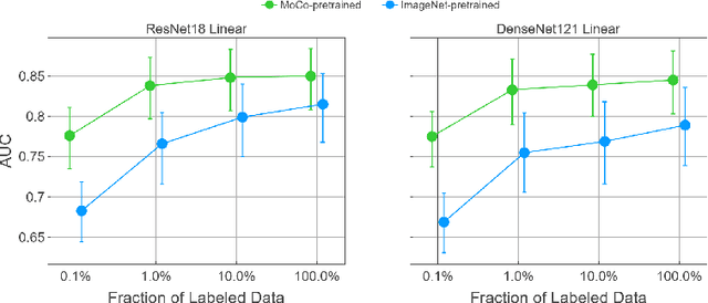 Figure 4 for MoCo Pretraining Improves Representation and Transferability of Chest X-ray Models