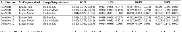 Figure 2 for MoCo Pretraining Improves Representation and Transferability of Chest X-ray Models