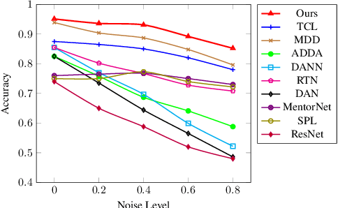 Figure 4 for Towards Accurate and Robust Domain Adaptation under Noisy Environments