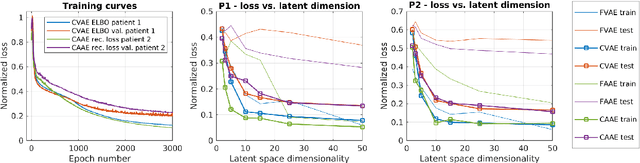Figure 4 for Modeling biomedical breathing signals with convolutional deep probabilistic autoencoders