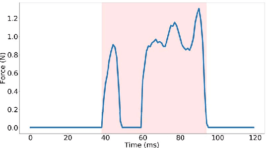 Figure 4 for Digitizing Handwriting with a Sensor Pen: A Writer-Independent Recognizer
