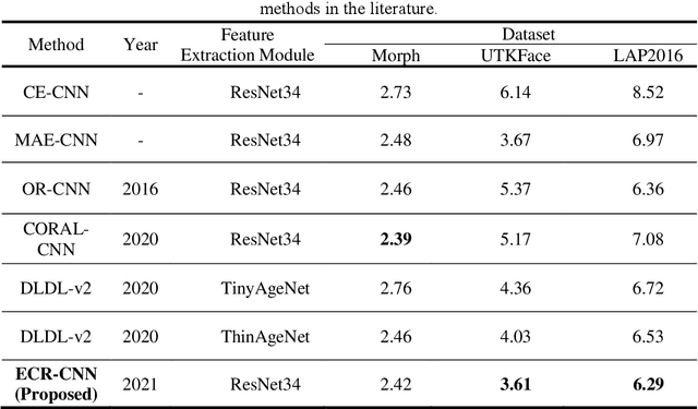 Figure 2 for A Demographic Attribute Guided Approach to Age Estimation