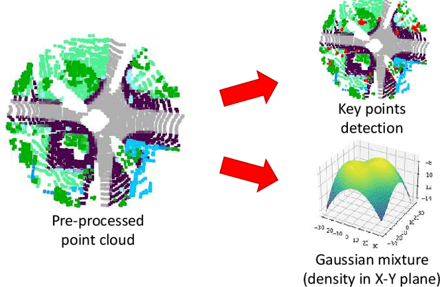 Figure 2 for LiDAR Odometry Methodologies for Autonomous Driving: A Survey