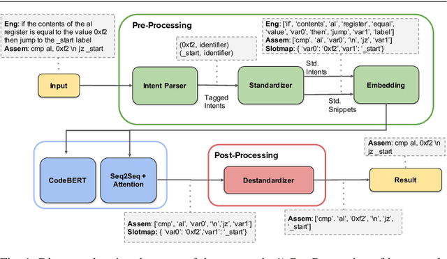 Figure 1 for Can We Generate Shellcodes via Natural Language? An Empirical Study