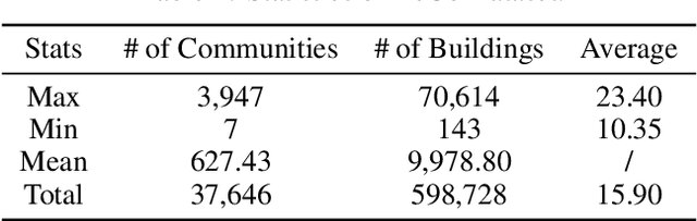 Figure 2 for ReCo: A Dataset for Residential Community Layout Planning