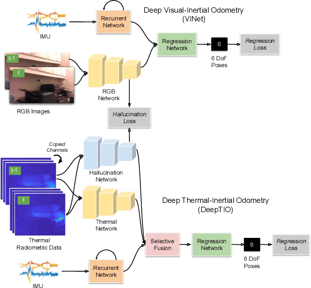 Figure 2 for DeepTIO: A Deep Thermal-Inertial Odometry with Visual Hallucination