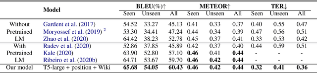 Figure 4 for Stage-wise Fine-tuning for Graph-to-Text Generation