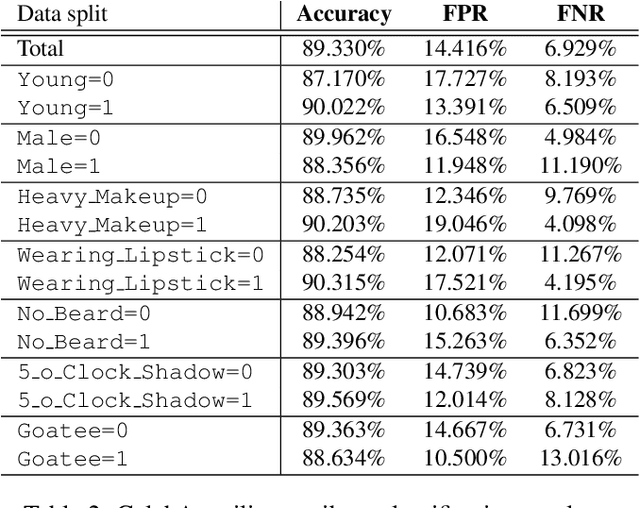 Figure 4 for Detecting Bias with Generative Counterfactual Face Attribute Augmentation
