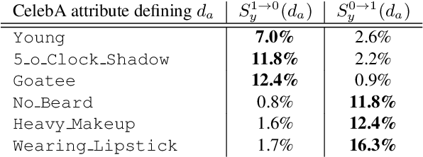 Figure 2 for Detecting Bias with Generative Counterfactual Face Attribute Augmentation