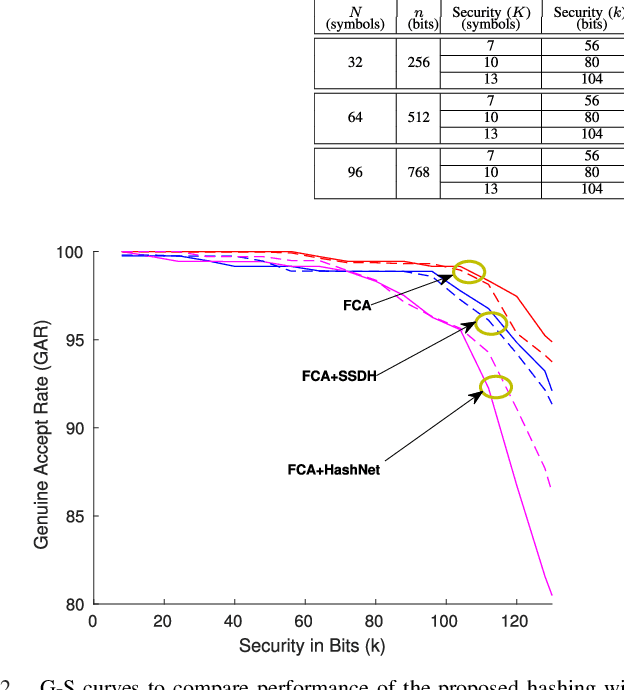 Figure 4 for Deep Hashing for Secure Multimodal Biometrics
