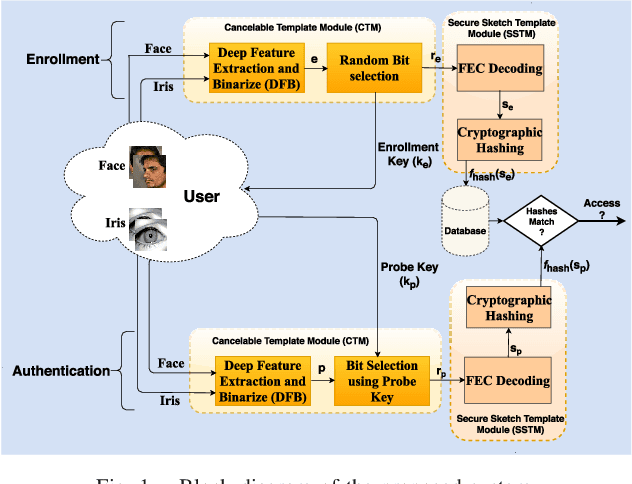 Figure 1 for Deep Hashing for Secure Multimodal Biometrics