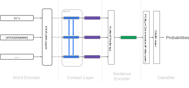 Figure 2 for IIIDYT at IEST 2018: Implicit Emotion Classification With Deep Contextualized Word Representations