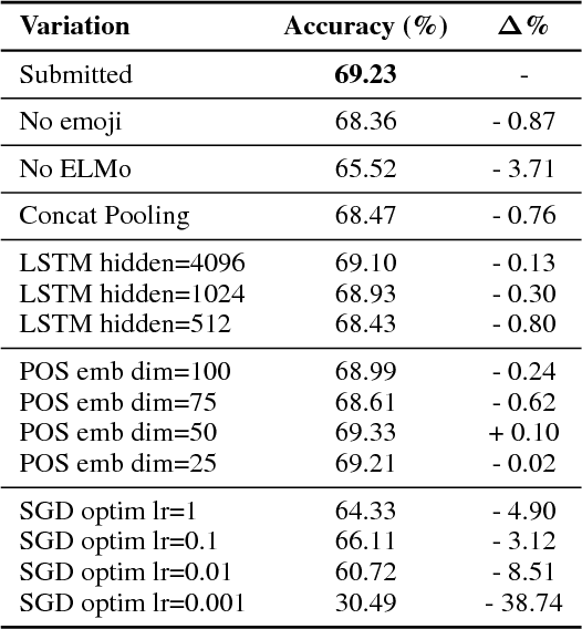 Figure 4 for IIIDYT at IEST 2018: Implicit Emotion Classification With Deep Contextualized Word Representations