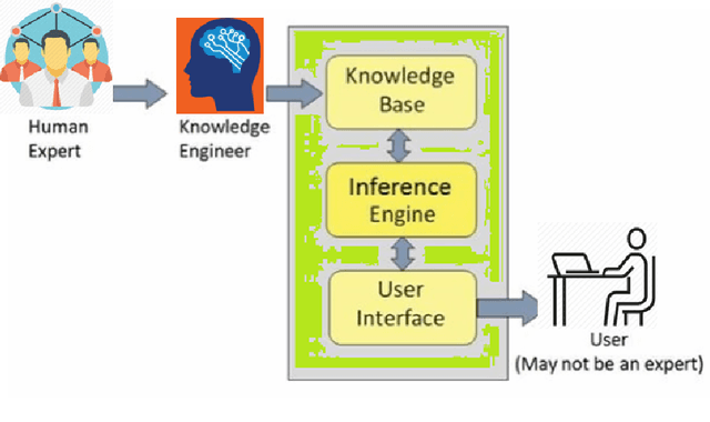 Figure 1 for A literature review on current approaches and applications of fuzzy expert systems