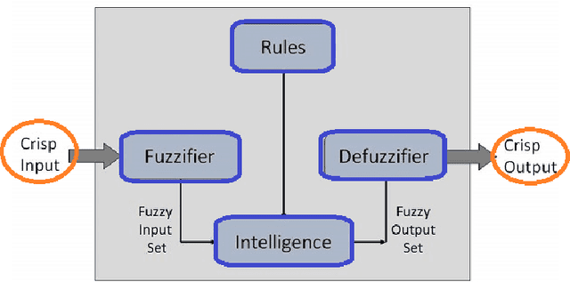 Figure 3 for A literature review on current approaches and applications of fuzzy expert systems