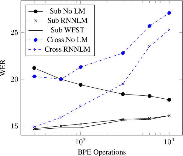 Figure 1 for Subword and Crossword Units for CTC Acoustic Models