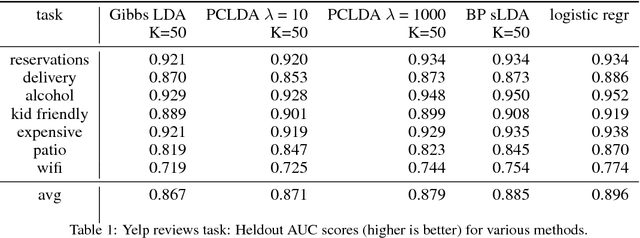 Figure 2 for Prediction-Constrained Training for Semi-Supervised Mixture and Topic Models