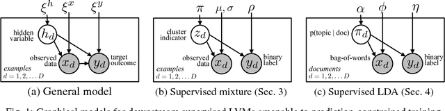 Figure 1 for Prediction-Constrained Training for Semi-Supervised Mixture and Topic Models