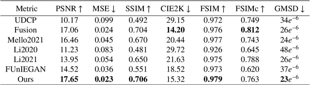 Figure 4 for Underwater enhancement based on a self-learning strategy and attention mechanism for high-intensity regions