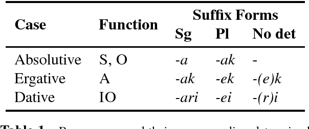 Figure 1 for Can LSTM Learn to Capture Agreement? The Case of Basque