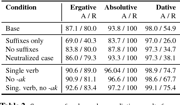 Figure 2 for Can LSTM Learn to Capture Agreement? The Case of Basque