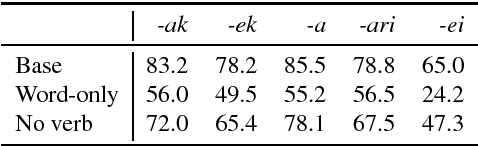 Figure 4 for Can LSTM Learn to Capture Agreement? The Case of Basque