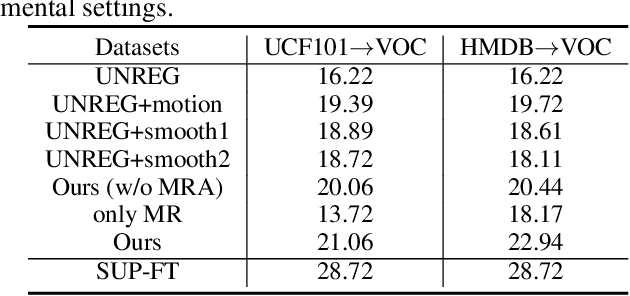 Figure 4 for Exploiting Motion Information from Unlabeled Videos for Static Image Action Recognition
