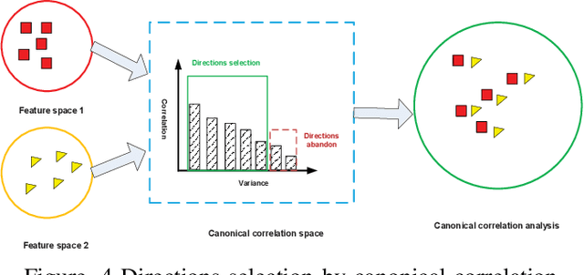 Figure 4 for A Discriminative Vectorial Framework for Multi-modal Feature Representation