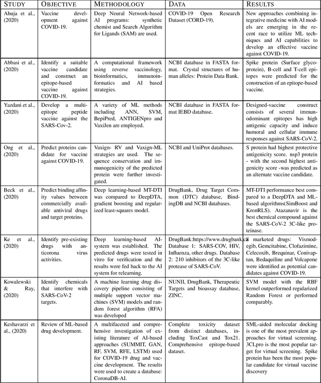 Figure 4 for Machine learning applications for COVID-19: A state-of-the-art review