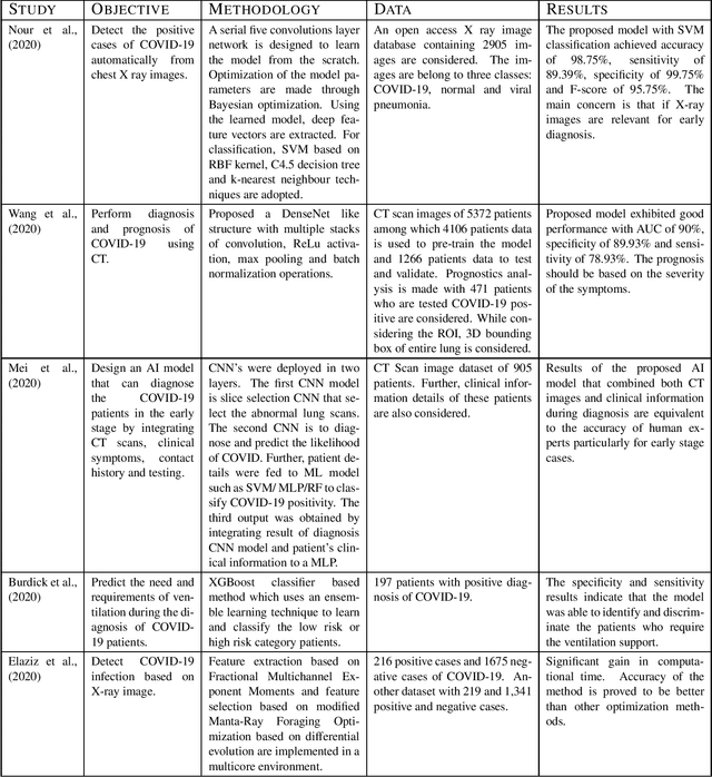 Figure 3 for Machine learning applications for COVID-19: A state-of-the-art review
