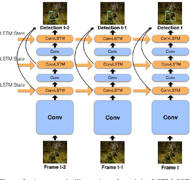 Figure 3 for Mobile Video Object Detection with Temporally-Aware Feature Maps