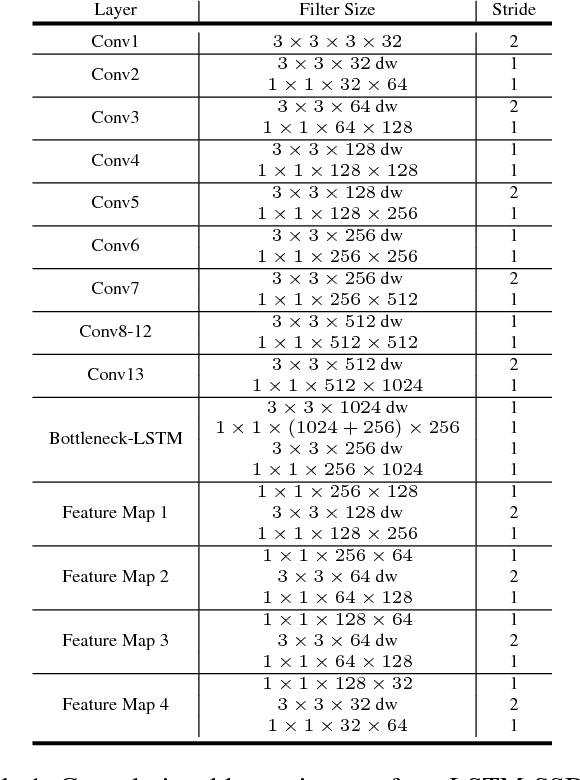 Figure 2 for Mobile Video Object Detection with Temporally-Aware Feature Maps