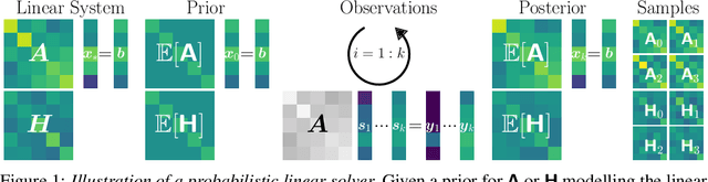 Figure 1 for Probabilistic Linear Solvers for Machine Learning