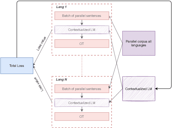 Figure 1 for Using Optimal Transport as Alignment Objective for fine-tuning Multilingual Contextualized Embeddings