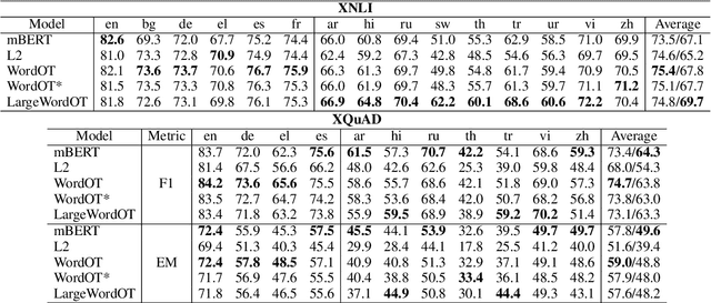 Figure 4 for Using Optimal Transport as Alignment Objective for fine-tuning Multilingual Contextualized Embeddings