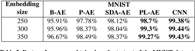 Figure 4 for Improving Auto-Encoders' self-supervised image classification using pseudo-labelling via data augmentation and the perceptual loss