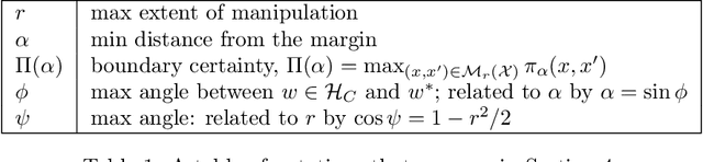 Figure 2 for Margin-distancing for safe model explanation