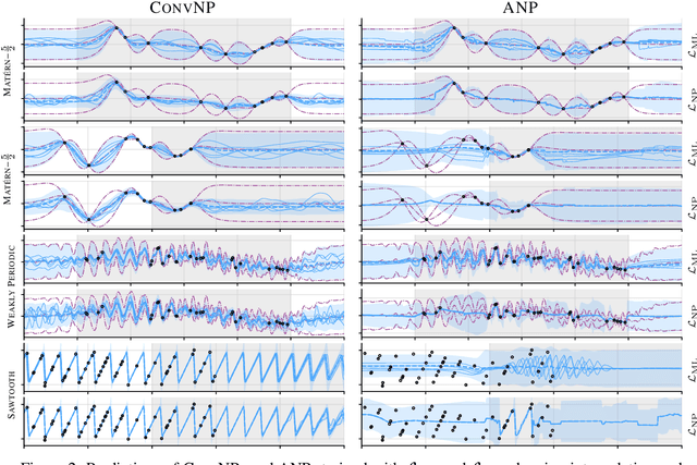 Figure 3 for Meta-Learning Stationary Stochastic Process Prediction with Convolutional Neural Processes
