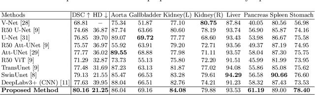Figure 2 for TransDeepLab: Convolution-Free Transformer-based DeepLab v3+ for Medical Image Segmentation