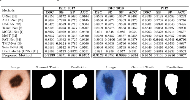 Figure 4 for TransDeepLab: Convolution-Free Transformer-based DeepLab v3+ for Medical Image Segmentation