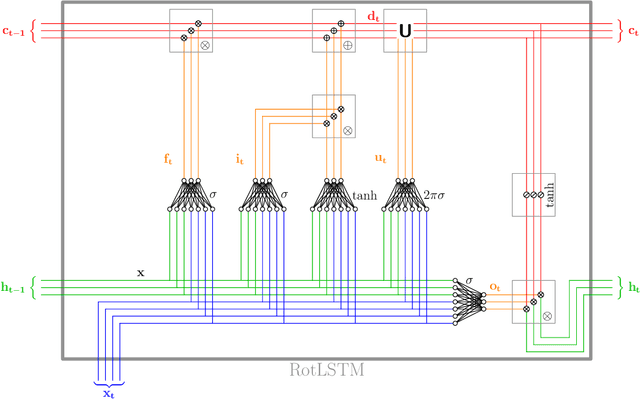 Figure 1 for RotLSTM: Rotating Memories in Recurrent Neural Networks