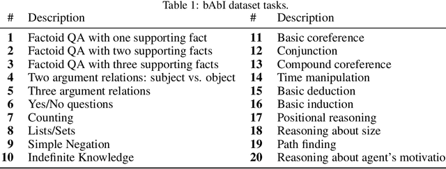 Figure 2 for RotLSTM: Rotating Memories in Recurrent Neural Networks