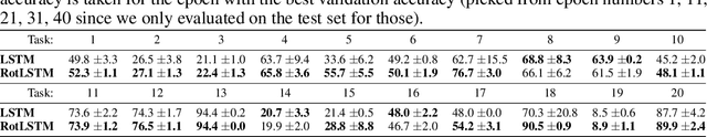 Figure 4 for RotLSTM: Rotating Memories in Recurrent Neural Networks