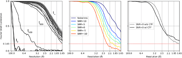 Figure 4 for End-to-End Simultaneous Learning of Single-particle Orientation and 3D Map Reconstruction from Cryo-electron Microscopy Data