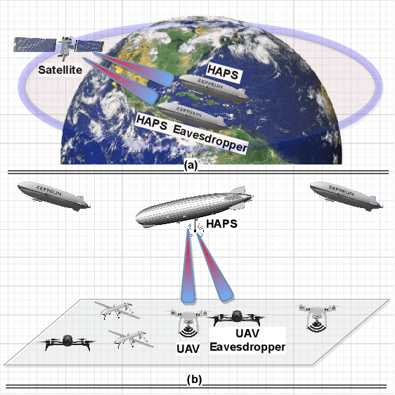 Figure 1 for Physical Layer Security Framework for Optical Non-Terrestrial Networks